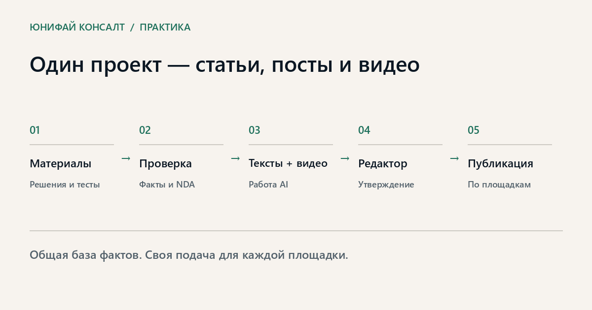 Схема: материалы проекта, проверка, тексты и видео, редактор, публикация